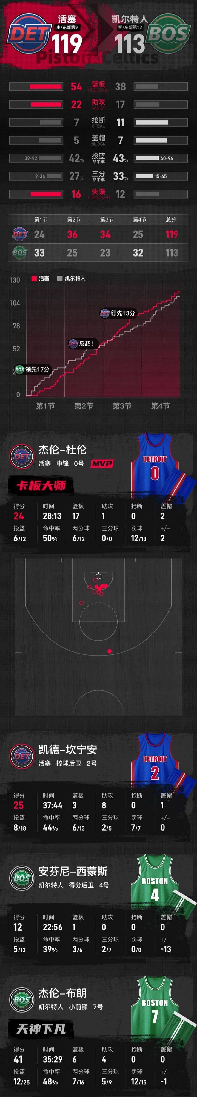 底特律活塞发布备战花絮,窗口期刷新队史纪录,意甲任务艰巨,球探报告显示潜力的简单介绍 底特律活塞发布备战花絮,窗口期刷新队史纪录,意甲任务艰巨,球探报告显示潜力的简单介绍